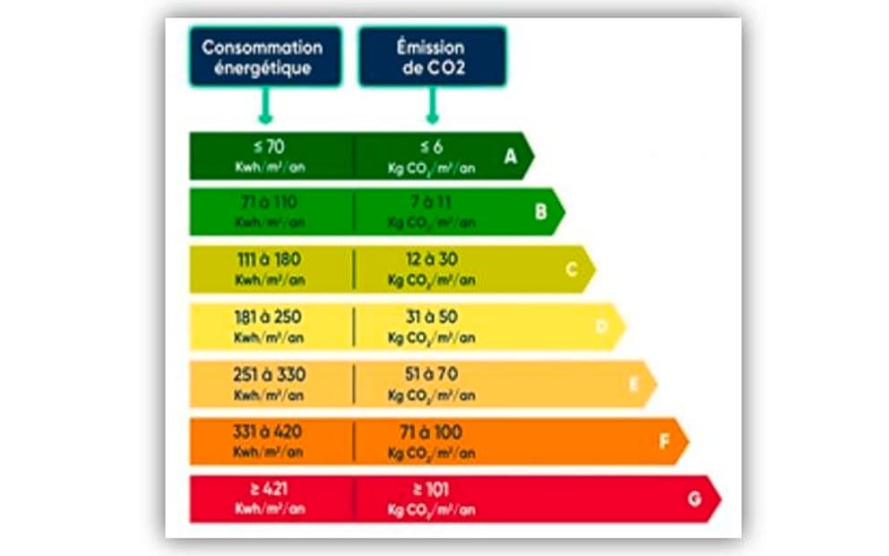 Fiche DPE ratio 3 pour 2