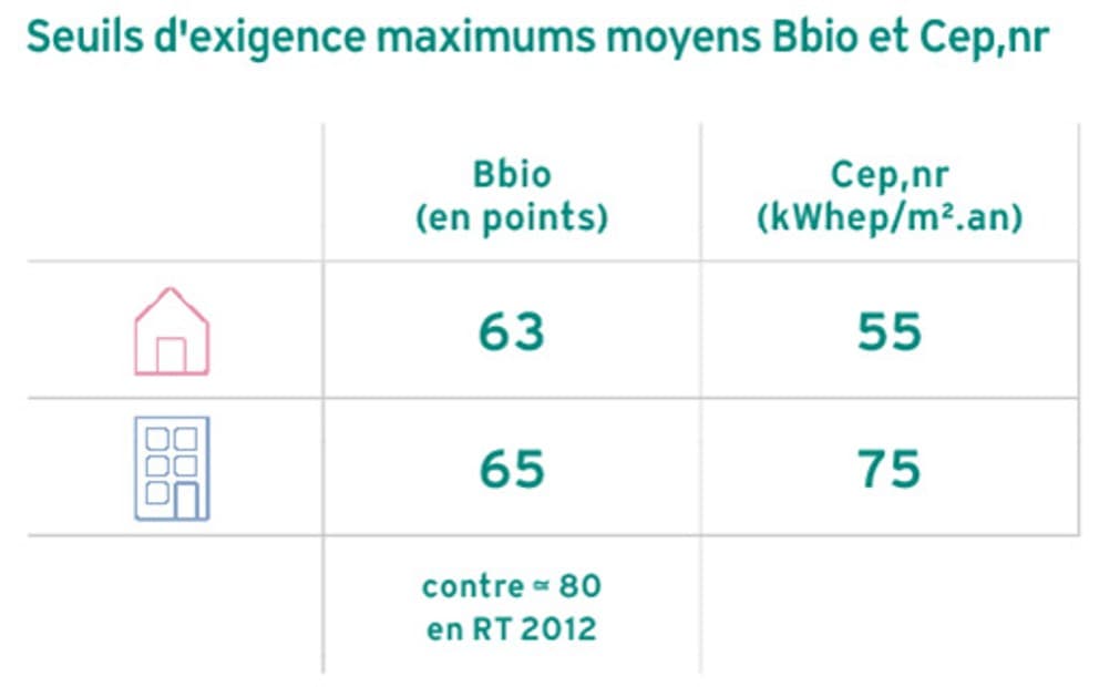 Tableaux seuils d'exigences